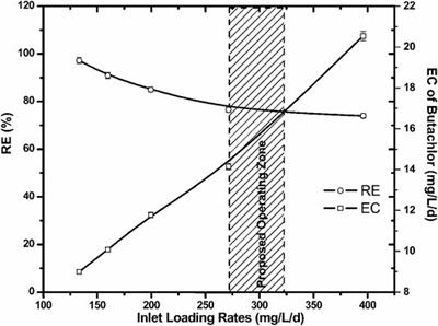 Biodegradation of Herbicide by the Immobilized Microbial Consortium SMC1 in Continuous Packed-Bed Biofilm Reactor